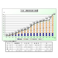 高校教育改革の推進状況…中高一貫校が595校に増加 画像