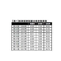 Kei-Net、医師国家試験2017まとめ…合格率は過去10年で最低 画像