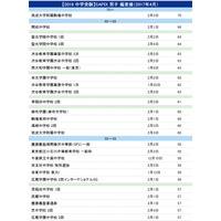 【中学受験2018】サピックス小学部 上位校偏差値＜2018年予想＞ 画像