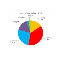 【GW2017】お金をかけずにゆっくり派多数、予算は「5万未満」が8割 画像