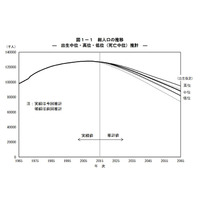 日本の推計人口…2065年は8,808万人、年少人口は10.2％に 画像