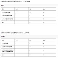 【大学受験2018】名古屋市立大など22校、学部の設置認可申請 画像