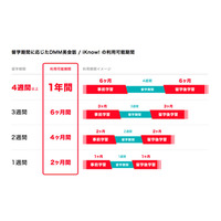 DMM、留学サポート拡充…DMM英会話・iKnow!が最大1年無料 画像