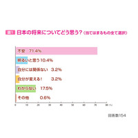 女子中高生の約7割「日本の将来不安」 注目はトランプ大統領 画像