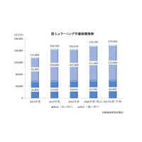 eラーニング市場、前年比106.7％の1,767億円…2017年度も拡大予測続く 画像