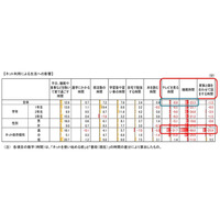 ネット利用で睡眠時間が減少、平均23.3分…中学生1万人調査 画像