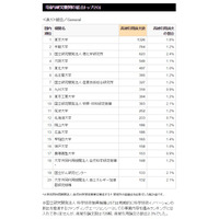 影響力の大きい論文数ランキング、国内1位は「東大」 画像