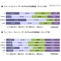 スマホユーザーの約2割が「iPhone 4Sを購入」に意欲 画像