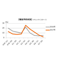 【GW2017】国内宿泊予約ピークは5/3、人気日予約のコツ 画像