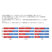 小学校英語「早期化」約8割肯定、中学校改革の認知度低く 画像