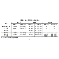 大卒事務208,647円…新卒初任給すべての学歴で横ばい 画像