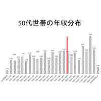 子育て世代の生活費、50代で年820万円…大学就学費が要因 画像