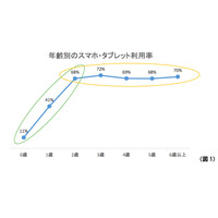 スマホ利用2歳以上の未就学児7割は日常的に、肯定的な保護者は2割 画像