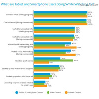 スマホ＆タブレット、テレビを見ながらの使用は40％ 画像