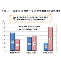 子ども手当は「全額貯蓄」37.9％、「全額支出」39.8％ 画像