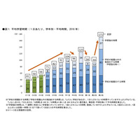 中2生は勉強嫌いが6割、勉強好きになった子の特徴とは 画像