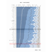 PISA2015、日本の15歳「テストが不安」78.1％ 画像