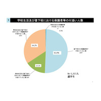 医療的ケア必要な特別支援学校の通学生、4割弱が週5日保護者等付添い 画像