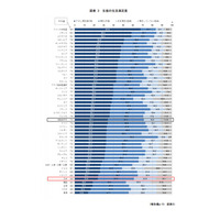 生徒の生活満足度、日本は47か国・地域で下から6番目…OECD調査 画像