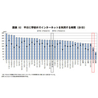 余暇・宿題でのICT活用、きわめて少ない日本の生徒…OECD調査 画像