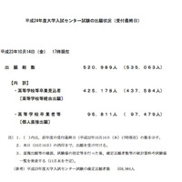 センター試験の願書締切、出願者数は昨年を下回る 画像