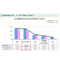 新社会人の初任給、使いみち1位は？親への贈り物は東高西低 画像