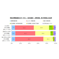 2018年卒就活生、学生売り手で辞退増加…面接内定早い進捗 画像