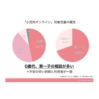 スマホで相談「小児科オンライン」0歳代・第1子の相談が最多 画像