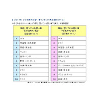 カドカワが子ども世代・親世代の習い事を調査、1位は？ 画像