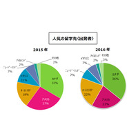 不安が留学先に影響「留学白書2017」人気2年連続トップは？ 画像