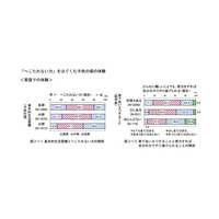 「へこたれない大人」になる鍵判明、外遊びや委員会活動…ほかは？ 画像