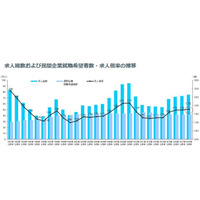 大卒求人倍率は1.78倍、大幅増は流通業11.32倍・建設業9.41倍 画像