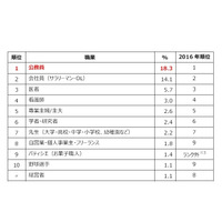 小中学生が就きたい仕事1位は「会社員」親がなってほしいのは？ 画像