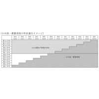 東京都立小中高一貫教育校、語学教育を推進…第二外国語必修 画像