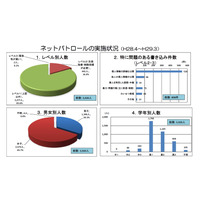 ネットの問題書込みは減少傾向で最多は高1の45.1％…H28年度千葉県 画像