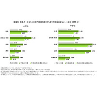 小中学校教員、1日11時間超勤務…10年前より土日とも増加 画像