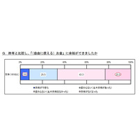 夫婦のお小遣い、過去最低を記録…2割以上「余裕なくなった」 画像