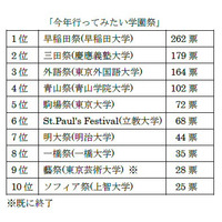 学園祭シーズン！行ってみたい学園祭とその理由……ダイヤモンド社調査 画像