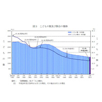 子どもの数1,571万人、36年連続減で過去最低を更新…総務省 画像