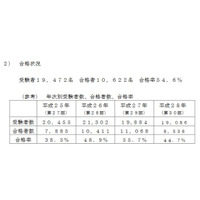 第31回管理栄養士国家試験、合格率は9.9ポイント増の54.6％ 画像