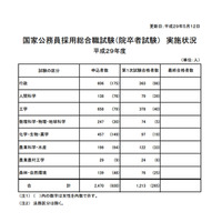 H29年度「国家公務員採用総合職試験」第1次試験に3,756人合格 画像