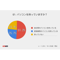 「スマホで十分」若者男女2割、パソコン未所持 画像