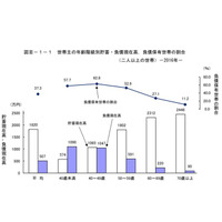 貯蓄額は1世帯あたり平均1,820万円…40歳未満は負債超過 画像