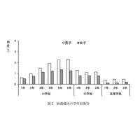 都内児童・生徒のアレルギー性鼻疾患、市部が区部より高い傾向 画像