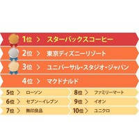 大学生がしたいアルバイトランキング、2位はTDR…1位は？ 画像