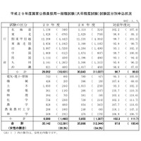 国家公務員採用一般職試験、女性の申込者割合は過去最高の35.3％ 画像