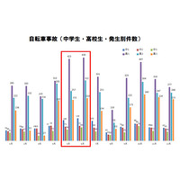 中高生の自転車事故、4月よりも5・6月が要注意 画像