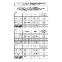 28年度大卒の就職率過去最高97.6％…国私大とも女子学生高く 画像