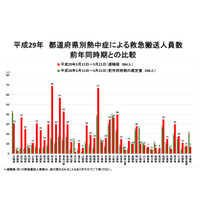 熱中症で1週間に984人が救急搬送…前週の2倍超 画像