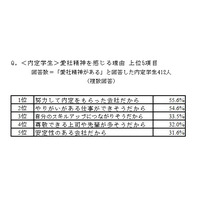 愛社精神がある…内定学生89％に対し、若手社会人は40.9％ 画像